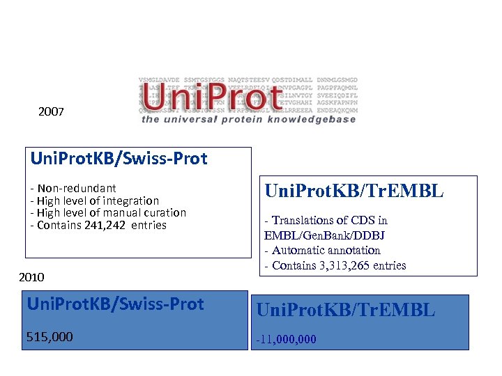 2007 Uni. Prot. KB/Swiss-Prot - Non-redundant - High level of integration - High level