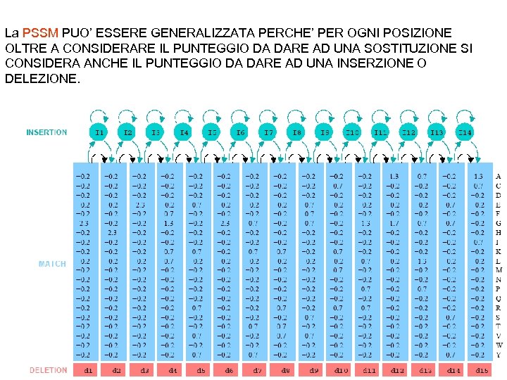 La PSSM PUO’ ESSERE GENERALIZZATA PERCHE’ PER OGNI POSIZIONE OLTRE A CONSIDERARE IL PUNTEGGIO