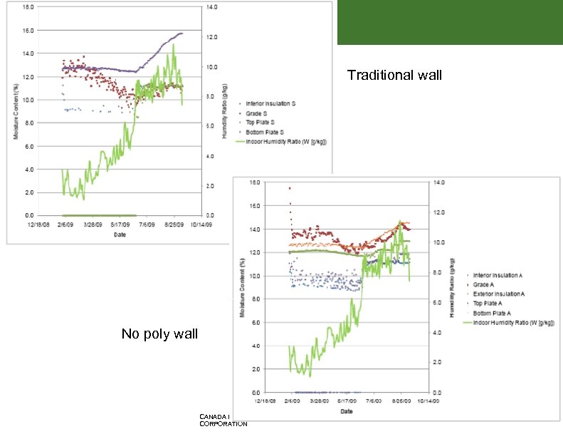 Traditional wall No poly wall CANADA MORTGAGE AND HOUSING CORPORATION 