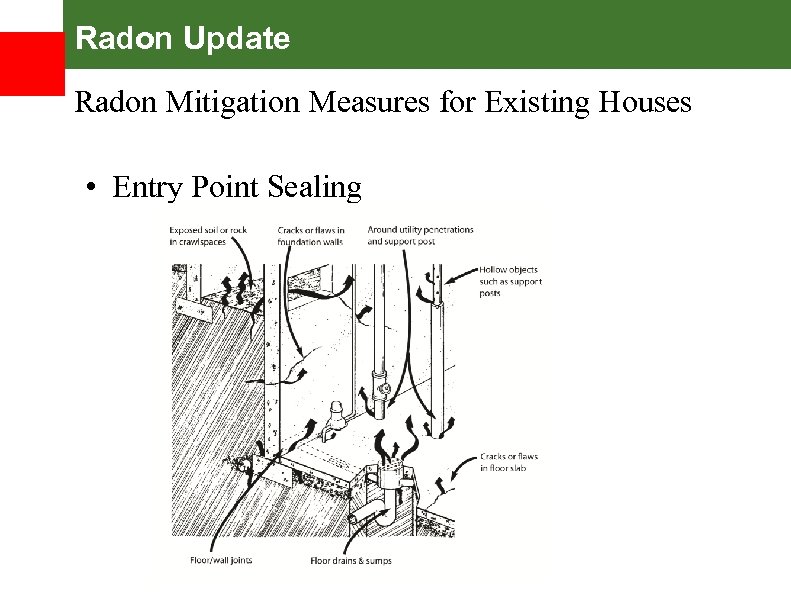 Radon Update Radon Mitigation Measures for Existing Houses • Entry Point Sealing 
