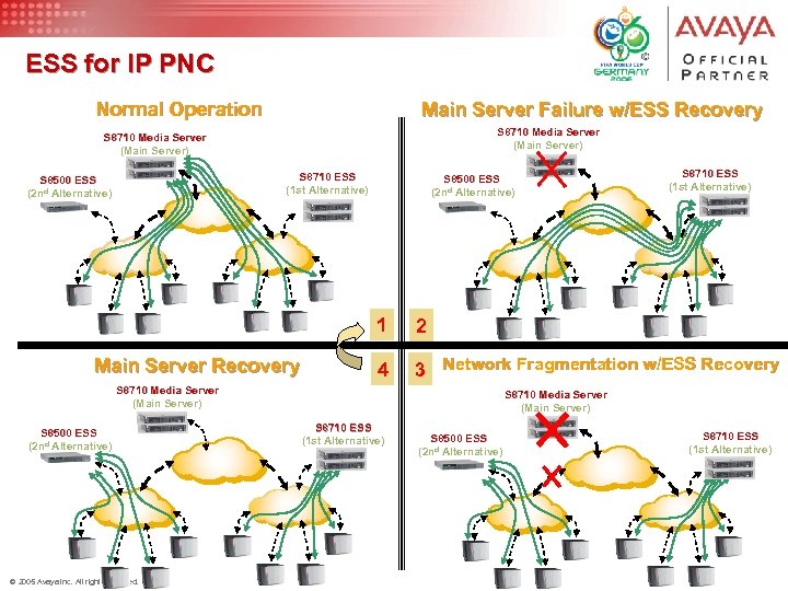 ESS for IP PNC Normal Operation Main Server Failure w/ESS Recovery S 8710 Media