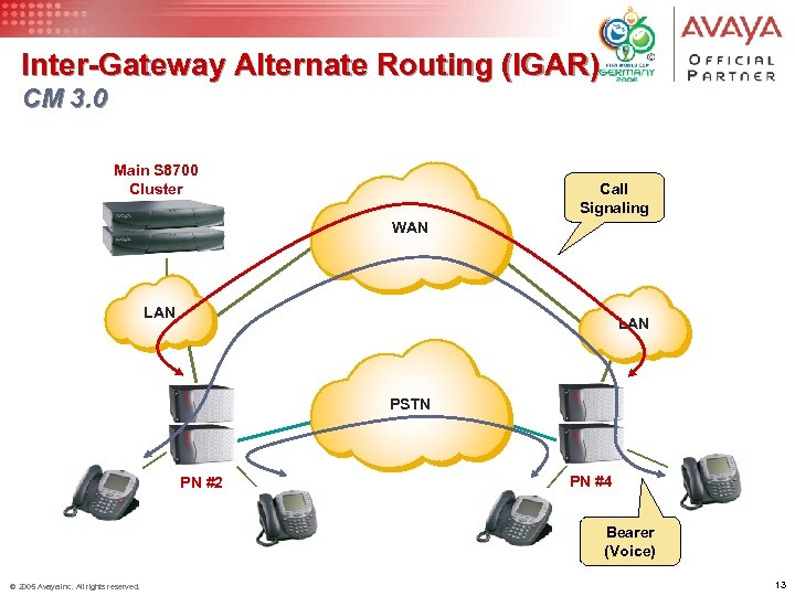 Inter-Gateway Alternate Routing (IGAR) CM 3. 0 Main S 8700 Cluster Call Signaling WAN