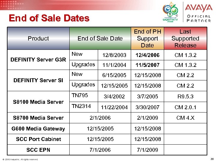 End of Sale Dates Product End of Sale Date End of PH Support Date