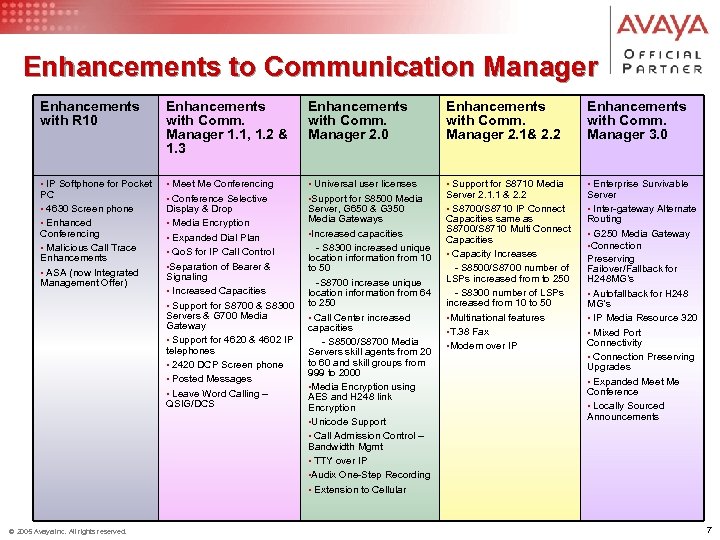 Enhancements to Communication Manager Enhancements with R 10 Enhancements with Comm. Manager 1. 1,