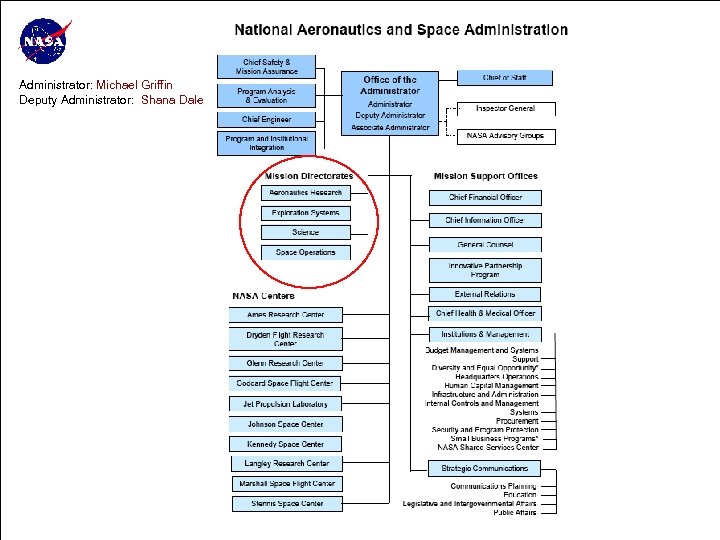 Administrator: Michael Griffin Deputy Administrator: Shana Dale 