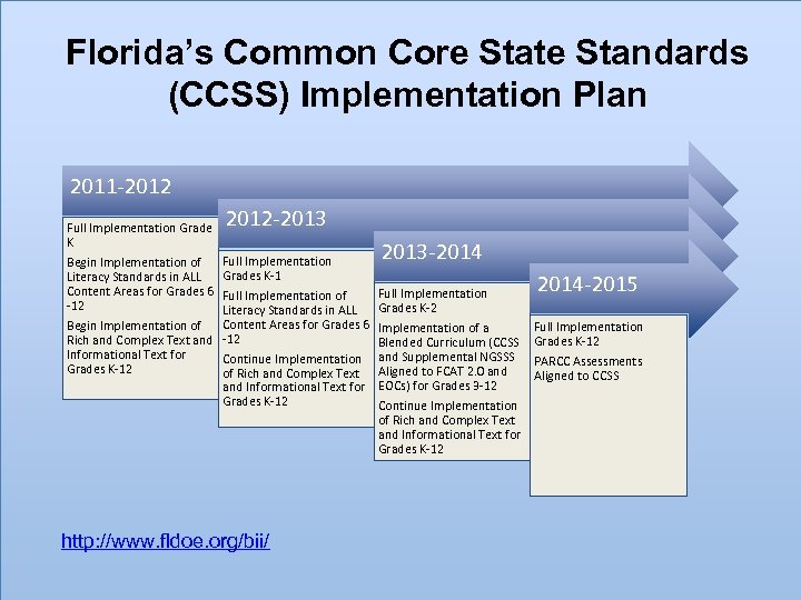 Florida’s Common Core State Standards (CCSS) Implementation Plan 2011‐ 2012 Full Implementation Grade K