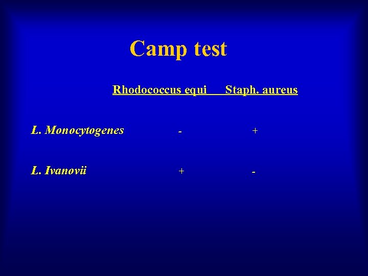 Camp test Rhodococcus equi Staph. aureus L. Monocytogenes - + L. Ivanovii + -