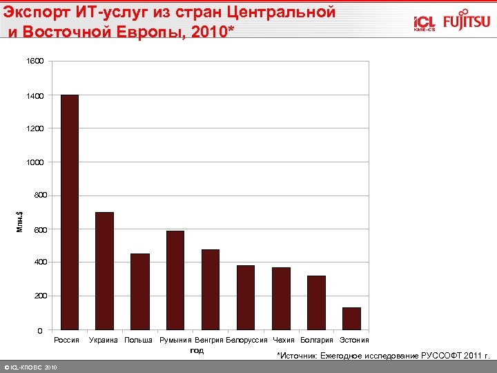 Экспорт ИТ-услуг из стран Центральной и Восточной Европы, 2010* 1600 1400 1200 1000 Млн.