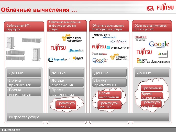 Облачные вычисления … Собственная ИТструктура Own IT Данные Логика приложений Время выполнения Облачные вычисления: