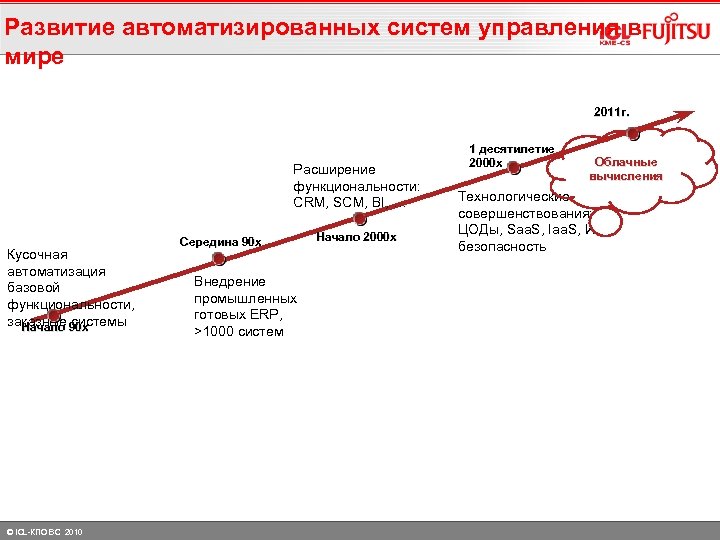 Развитие автоматизированных систем управления в мире 2011 г. Расширение функциональности: СRM, SCM, BI, …