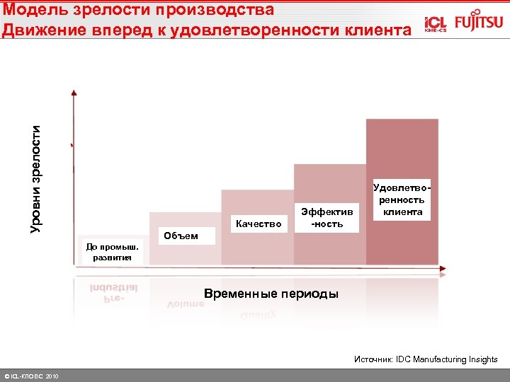 Модели зрелости организационного управления проектами