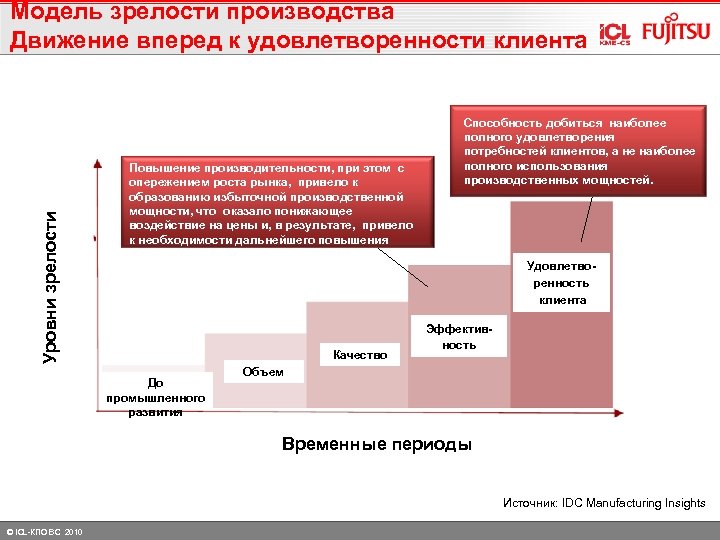 Уровни зрелости Модель зрелости производства Движение вперед к удовлетворенности клиента Повышение производительности, при этом