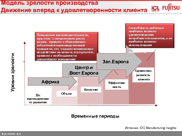 Зрелость управления проектами