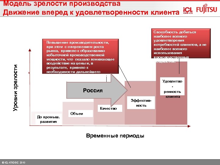 Уровни зрелости Модель зрелости производства Движение вперед к удовлетворенности клиента Способность добиться наиболее полного