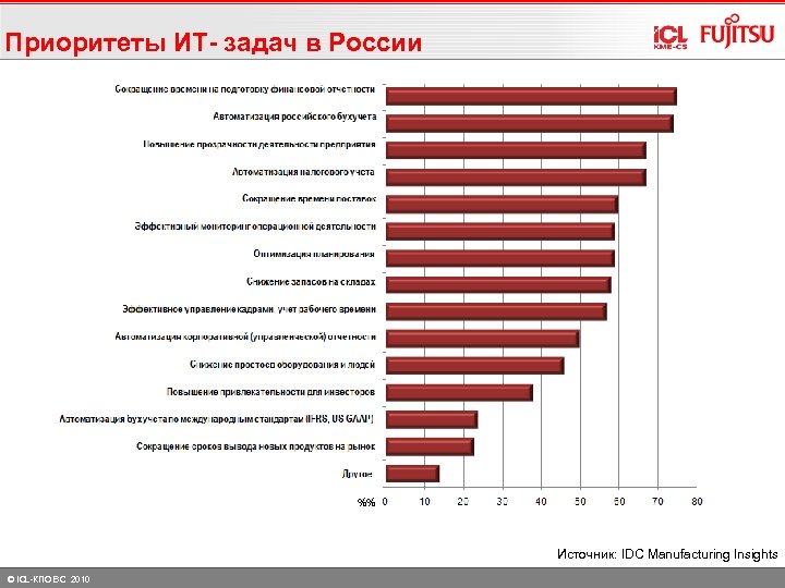 Приоритеты ИТ- задач в России %% Источник: IDC Manufacturing Insights © ICL-КПО ВС 2010