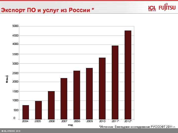 Экспорт ПО и услуг из России * 5000 4500 4000 3500 3000 Млн. $