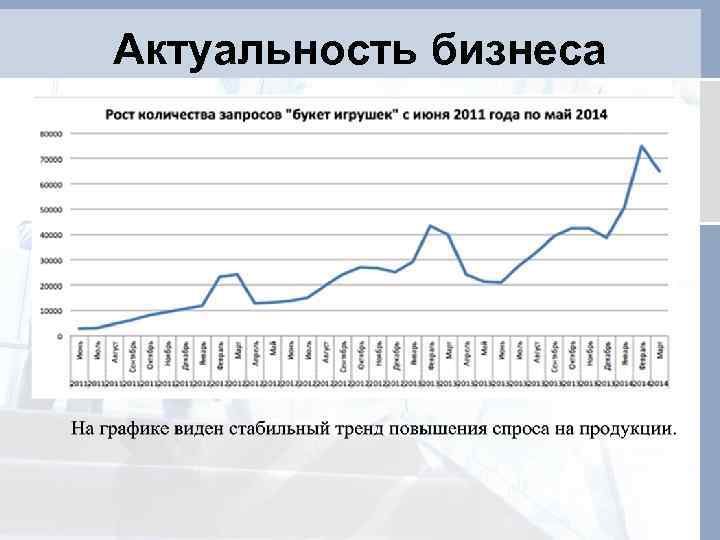 Актуальность бизнеса 