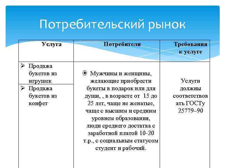 Потребительский рынок Услуга Продажа букетов из игрушек Продажа букетов из конфет Потребители Мужчины и