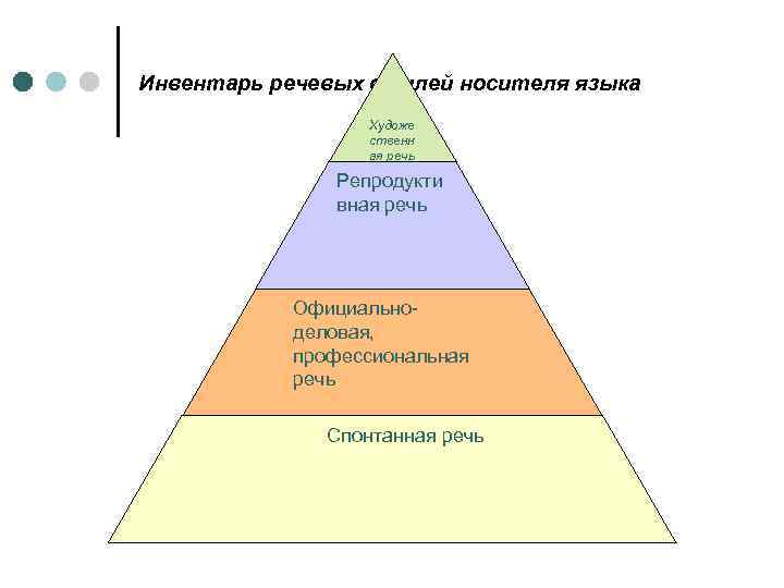 Инвентарь речевых стилей носителя языка Художе ственн ая речь Репродукти вная речь Официальноделовая, профессиональная