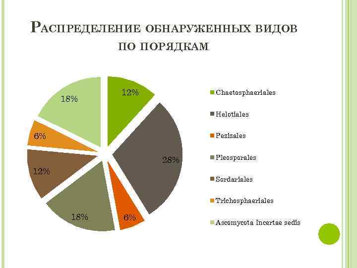 РАСПРЕДЕЛЕНИЕ ОБНАРУЖЕННЫХ ВИДОВ ПО ПОРЯДКАМ 18% 12% Chaetosphaeriales Helotiales 6% Pezizales 28% 12% Pleosporales