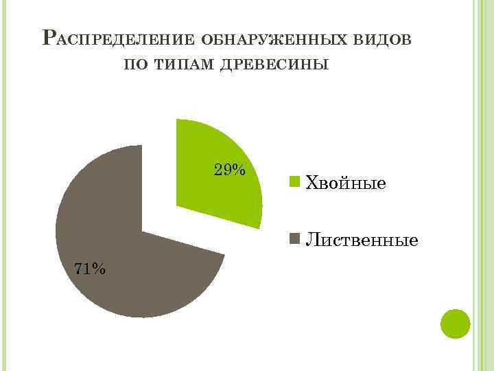 РАСПРЕДЕЛЕНИЕ ОБНАРУЖЕННЫХ ВИДОВ ПО ТИПАМ ДРЕВЕСИНЫ 29% Хвойные Лиственные 71% 