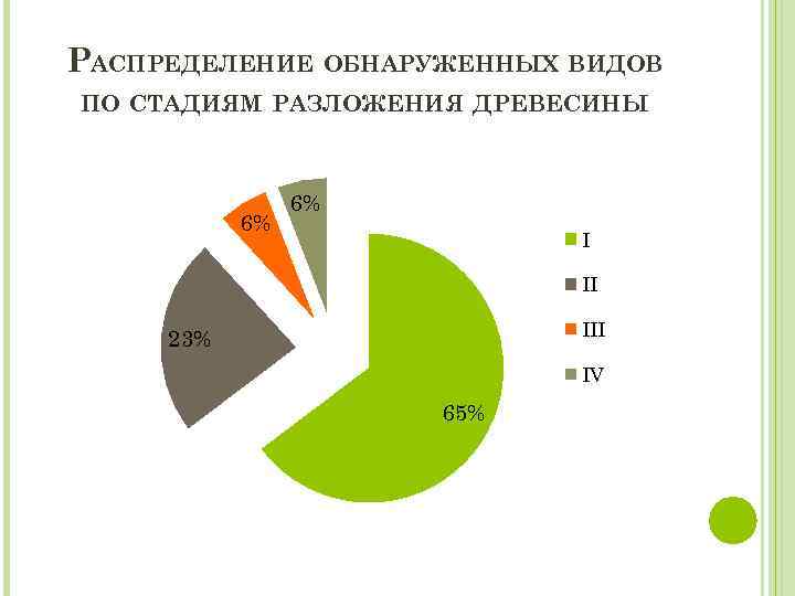 РАСПРЕДЕЛЕНИЕ ОБНАРУЖЕННЫХ ВИДОВ ПО СТАДИЯМ РАЗЛОЖЕНИЯ ДРЕВЕСИНЫ 6% 6% I II III 23% IV