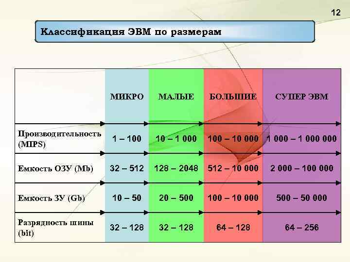 12 Классификация ЭВМ по размерам МИКРО МАЛЫЕ БОЛЬШИЕ СУПЕР ЭВМ Производительность (MIPS) 1 –