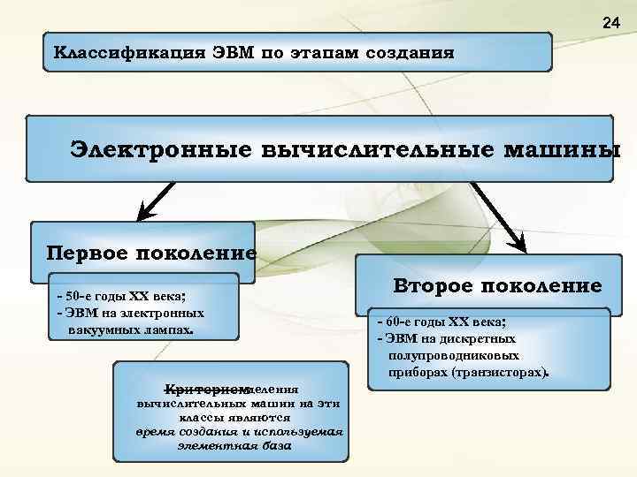 24 Классификация ЭВМ по этапам создания Электронные вычислительные машины Первое поколение - 50 -е
