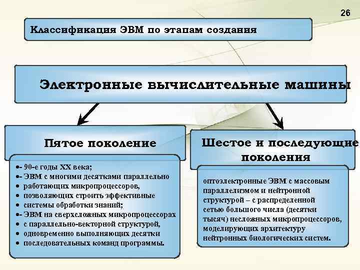 26 Классификация ЭВМ по этапам создания Электронные вычислительные машины Пятое поколение - 90 -е