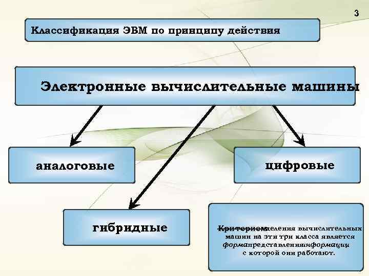 3 Классификация ЭВМ по принципу действия Электронные вычислительные машины аналоговые гибридные цифровые деления вычислительных