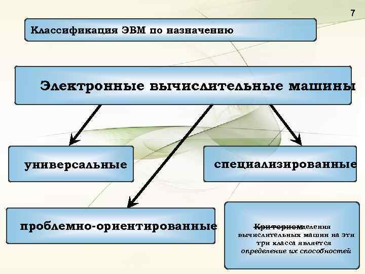 7 Классификация ЭВМ по назначению Электронные вычислительные машины универсальные специализированные проблемно-ориентированные деления Критерием вычислительных