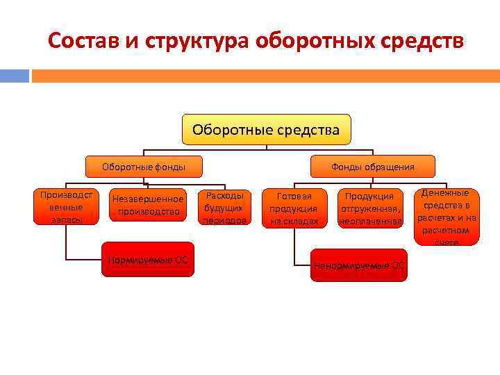 Состав и структура оборотных средств Оборотные средства Фонды обращения Оборотные фонды Производст венные запасы