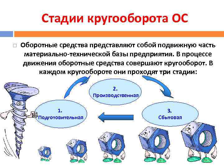 Стадии кругооборота ОС Оборотные средства представляют собой подвижную часть материально-технической базы предприятия. В процессе