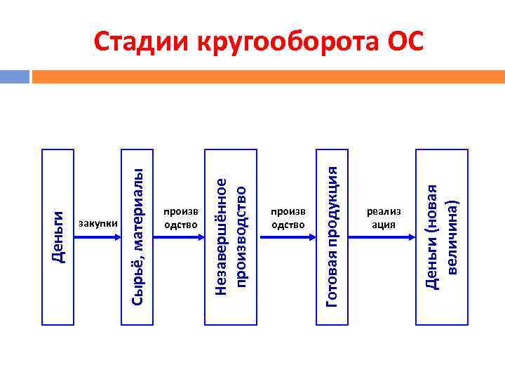 Деньги закупки Сырьё, материалы произв одство Незавершённое производство произв одство Готовая продукция реализ ация