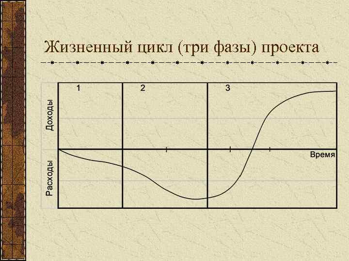 Жизненный цикл (три фазы) проекта 
