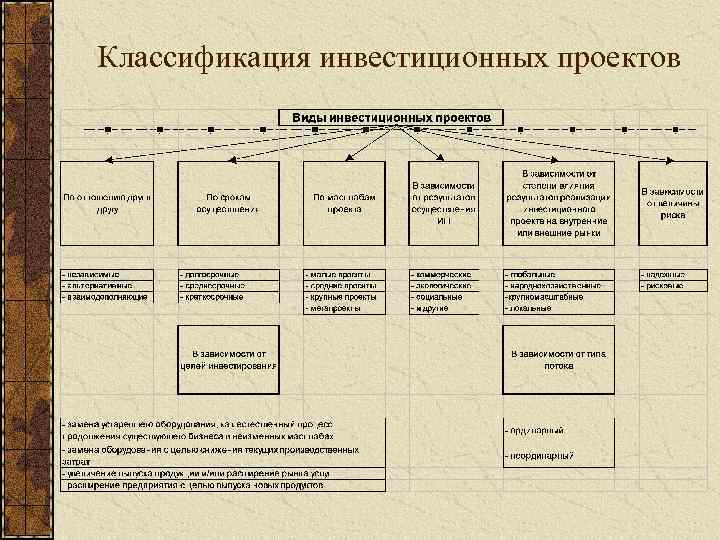 Инвестиционные проекты и их классификация