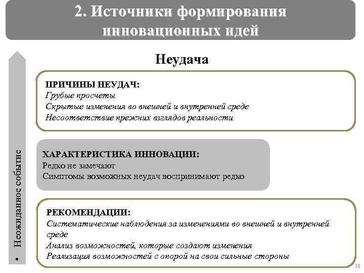 2. Источники формирования инновационных идей Неудача • Неожиданное событие ПРИЧИНЫ НЕУДАЧ: Грубые просчеты Скрытые