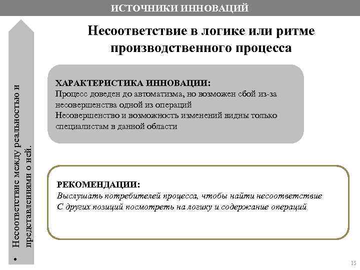 ИСТОЧНИКИ ИННОВАЦИЙ • Несоответствие между реальностью и представлениями о ней. Несоответствие в логике или