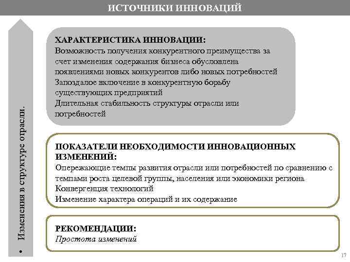  • Изменения в структуре отрасли. ИСТОЧНИКИ ИННОВАЦИЙ ХАРАКТЕРИСТИКА ИННОВАЦИИ: Возможность получения конкурентного преимущества