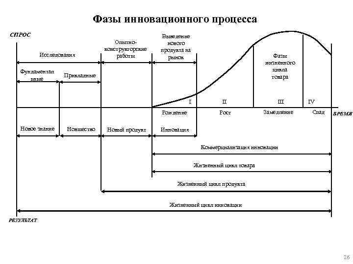 Фазы инновационного проекта