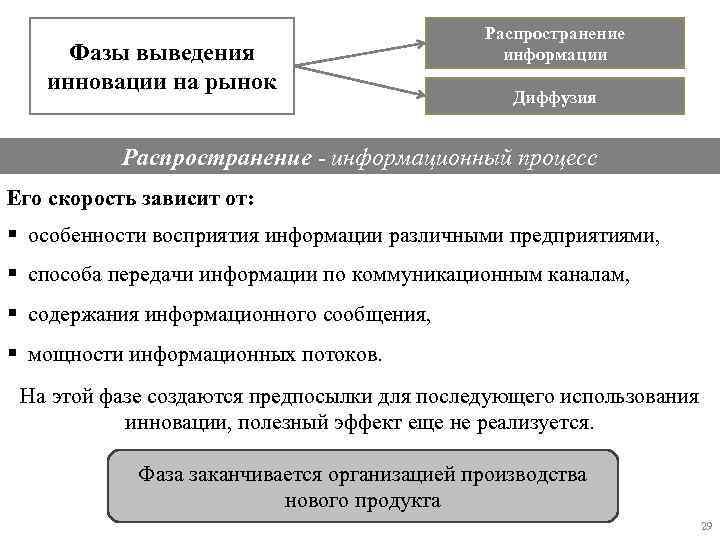 Фазы выведения инновации на рынок Распространение информации Диффузия Распространение - информационный процесс Его скорость