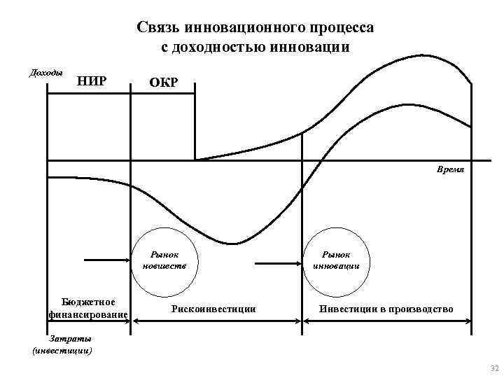 Связь инновационного процесса с доходностью инновации Доходы НИР ОКР Время Рынок новшеств Бюджетное финансирование