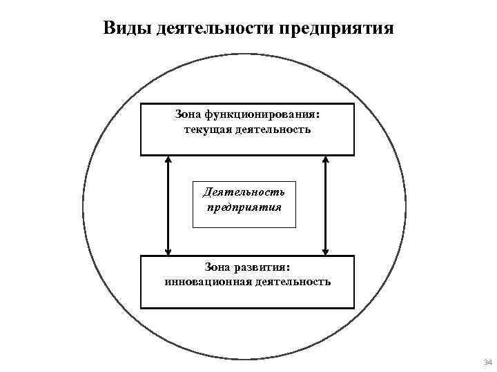 Виды деятельности предприятия Зона функционирования: текущая деятельность Деятельность предприятия Зона развития: инновационная деятельность 34
