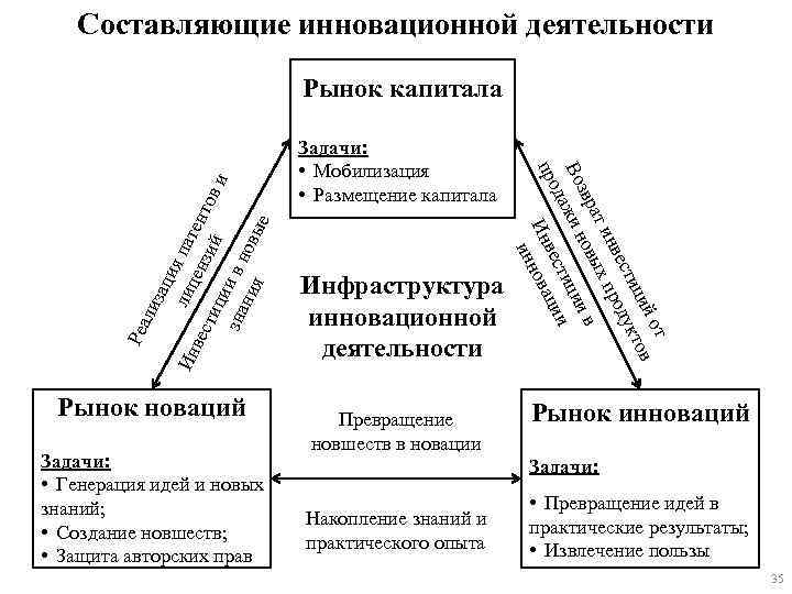 Составляющие деятельности. Инновационная деятельность примеры. Схема инновационной деятельности. Виды инновационной деятельности схема. Пример иновыационной деят.