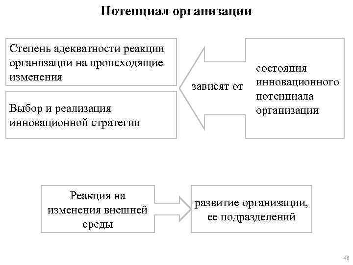 Потенциал организации Степень адекватности реакции организации на происходящие изменения Выбор и реализация инновационной стратегии