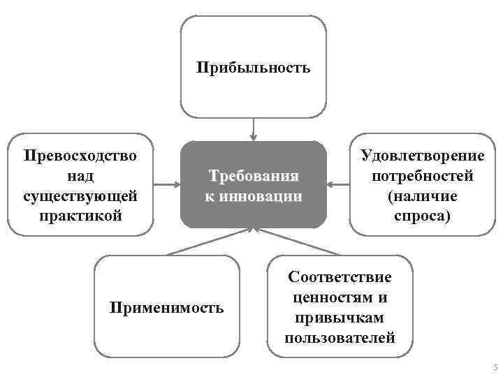 Прибыльность Превосходство над существующей практикой Требования к инновации Применимость Удовлетворение потребностей (наличие спроса) Соответствие