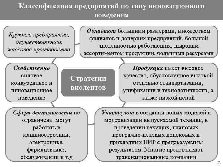 Поведение предприятий. Классификация по типу инновационного поведения. Типы инновационного поведения фирм. Классификация организаций по типу инновационного поведения. Типы конкурентного поведения инновационной организации.