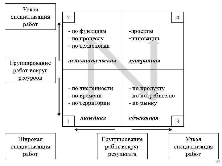 Узкая специализация работ 2 4 - по функциям - по процессу - по технологии
