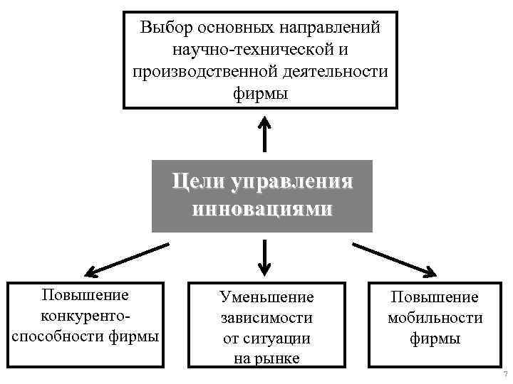 Выбор основных направлений научно-технической и производственной деятельности фирмы Цели управления инновациями Повышение конкурентоспособности фирмы
