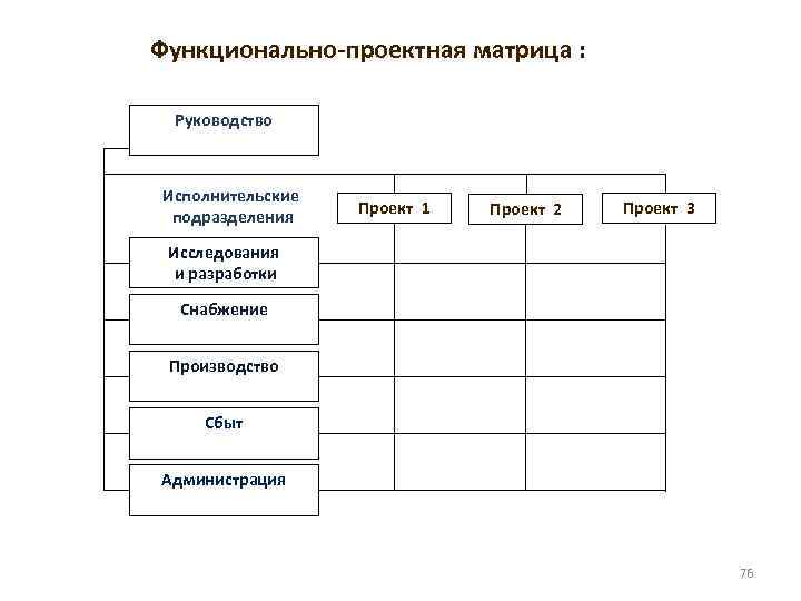 Функционально-проектная матрица : Руководство Исполнительские подразделения Проект 1 Проект 2 Проект 3 Исследования и